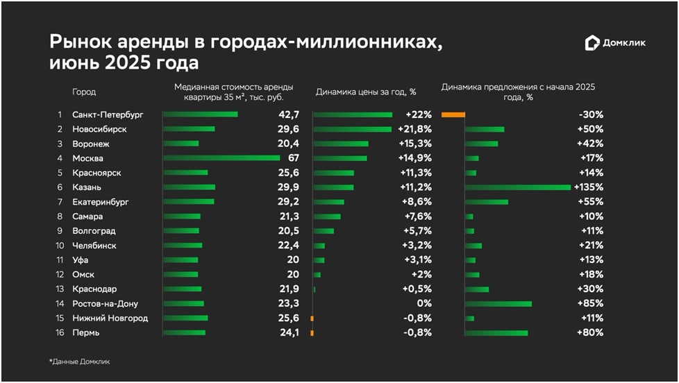Рынок долгосрочной аренды в городах-миллионниках фиксирует рост предложения - фото 1