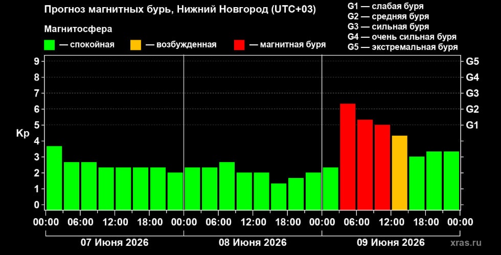 Магнитная буря обрушится на Нижегородскую область 9 июня - фото 1