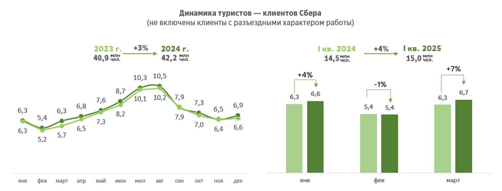 Россияне стали чаще путешествовать, но больше экономить на расходах в отпуске - фото 1