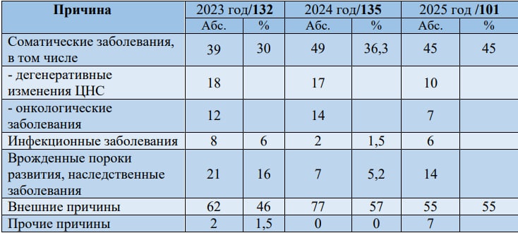 Семь детей умерли в Нижегородской области от онкологии в 2025 году - фото 2