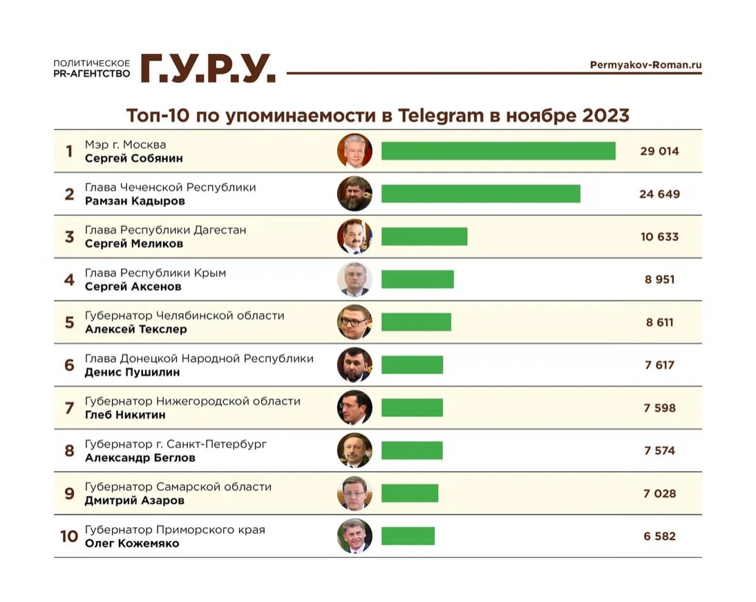 Глеб Никитин попал в топ-10 рейтинга упоминаемости губернаторов в Telegram - фото 2