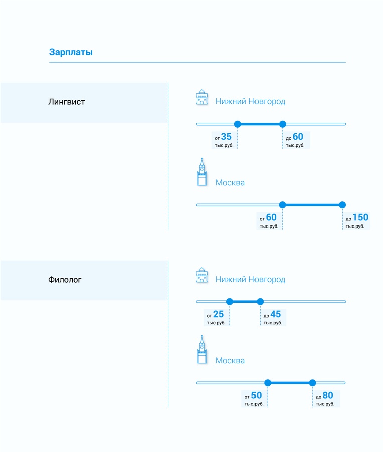 Лингвист зарплата. Сколько зарабатывает лингвист. Зарплата лингвиста в Москве. Сколько зарабатывает филолог.
