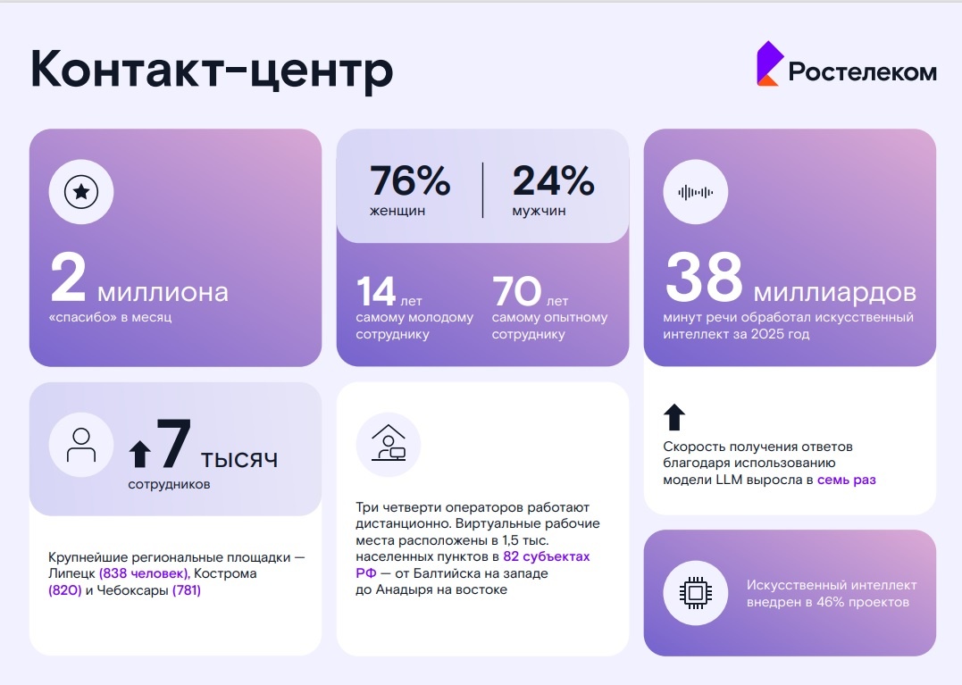 Работа &mdash; помогать: каждые две секунды клиенты говорят спасибо операторам &laquo;Ростелеком Контакт-центра&raquo; - фото 1